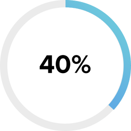 40% of men Over the age of 40 years old have erectile dysfunction
