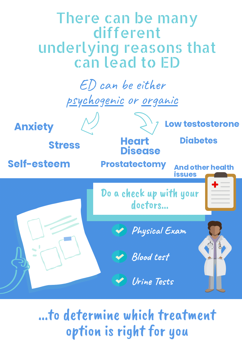 infographic-what treatment is the best for you when you have erectile dysfunction